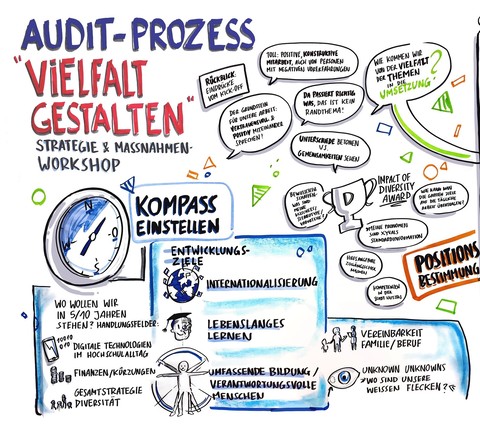 Mindmap mit dem Titel "Audit Prozess, Vielfalt gestalten. Strategie und Maßnahmen Workshop".