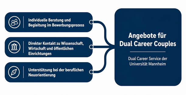 Angebote für Dual Career Couples. Dual Career Service der Universität Mannheim. Individuelle Beratung und Begleitung im Bewerbungsprozess. Direkter Kontakt zu Wissenschaft, Wirtschaft und öffentliche Einrichtungen. Unterstützung bei der beruflichen Neuorientierung.