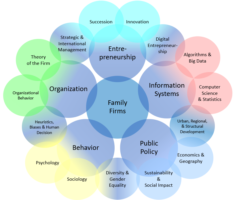 Mindmap for family firms and adjacent research fields