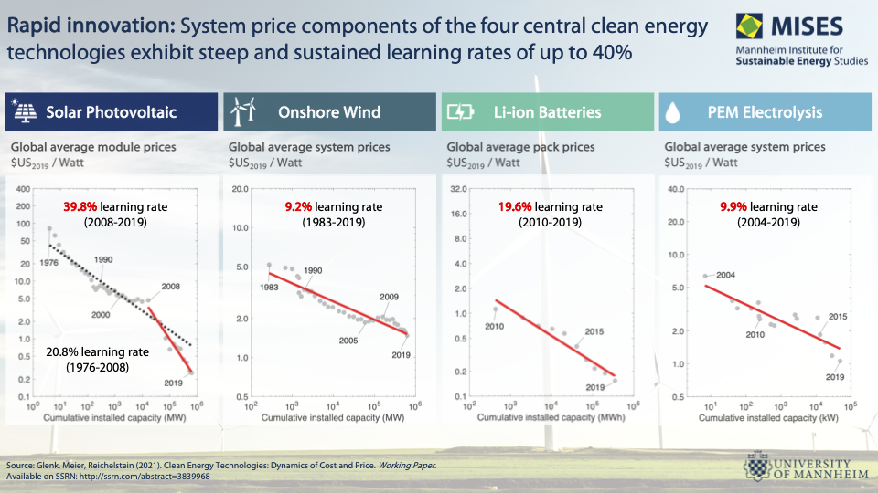 Rapid innovation: system prices of clean energy technologies