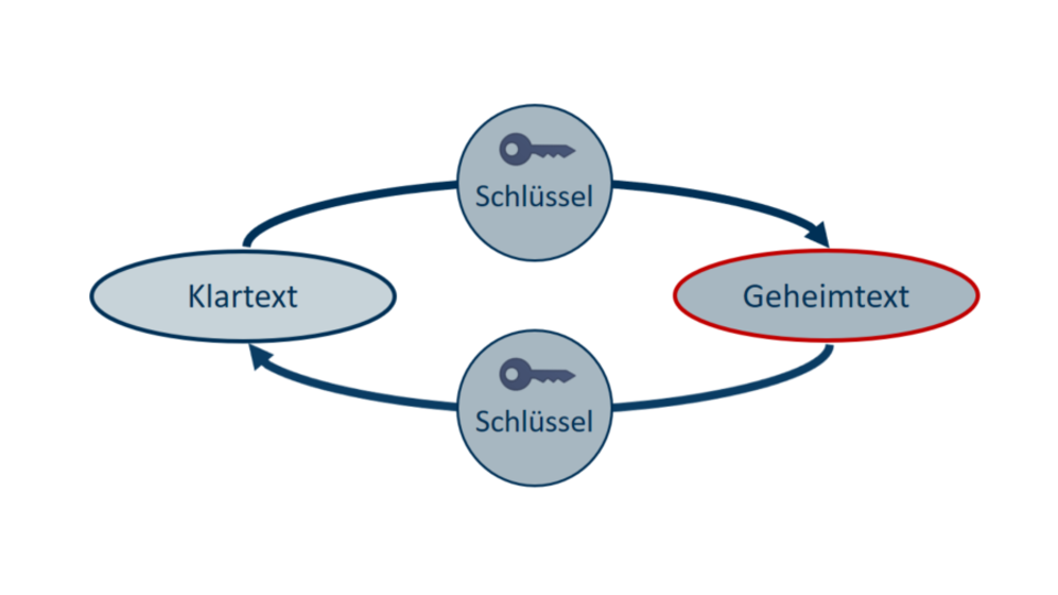 Asymmetric encryption process