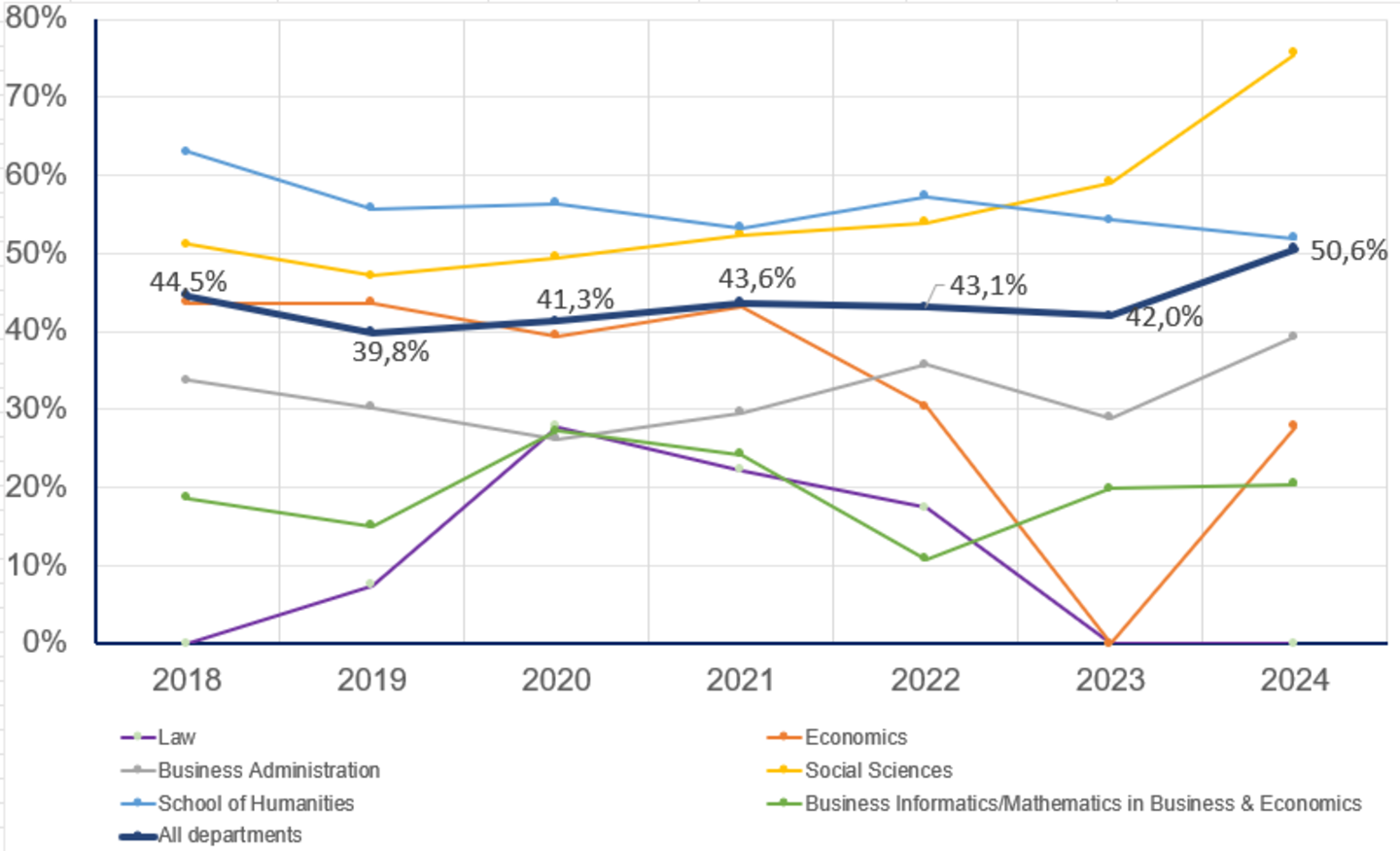 Proportion of women among scientific staff with Ph. Number of doctoral employees (postdocs) excl. W1, 2018–2024, total number in 2024 (FTE): 89,7.