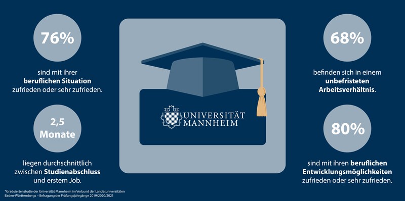 Grafik mit Text: Doktorhut über dem Logo der Universität Mannheim. Text: 76% sind mit ihrer beruflichen Situation zufrieden oder sehr zufrieden. 2,5 Monate liegen durchschnittlich zwischen Studienabschluss und erstem Job. 68% befinden sich in einem unbefristeten Arbeitsverhältnis. 80% sind mit ihren beruflichen Entwicklungsmöglichkeiten zufrieden oder sehr zufrieden.