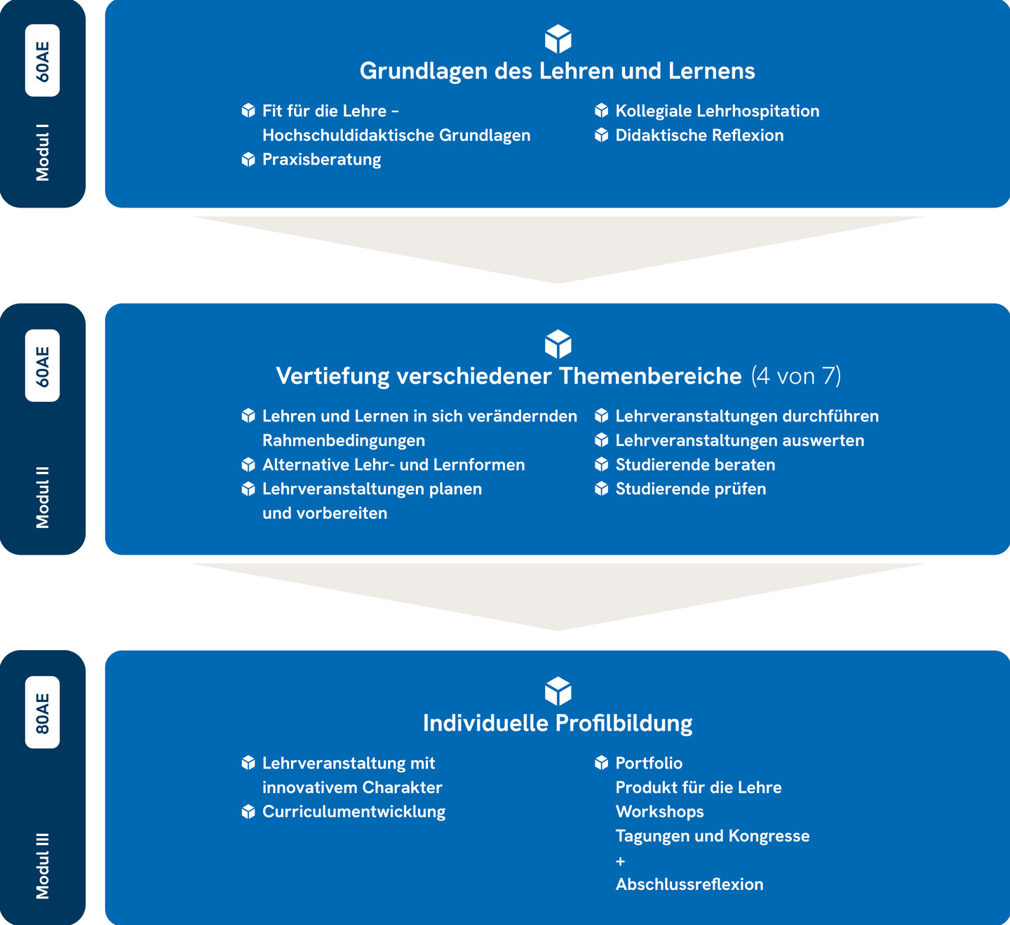 Schaubild des Baden-Württemberg-Zertifikats für Hochschuldidaktik, Modul 1: Grundlagen, Modul 2:Vertiefung, Modul 3: Profilbildung