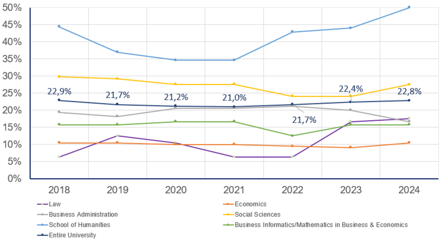 Proportion of female professors in permanent W3 professorships 2018–2024, total 2024 (FTE): 149.