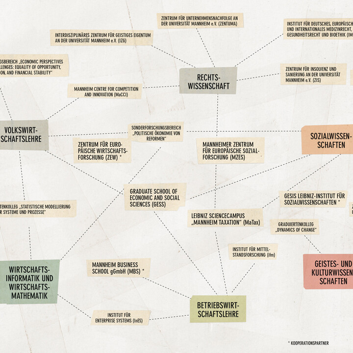 Mindmap mit Verbindungslinien zwischen verschiedenen wissenschaftlichen Disziplinen