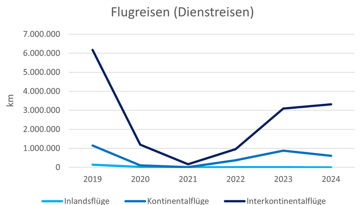 Ein Diagramm beschreibt die Flugreisen (Dienstreisen) der Universität Mannheim von 2024.