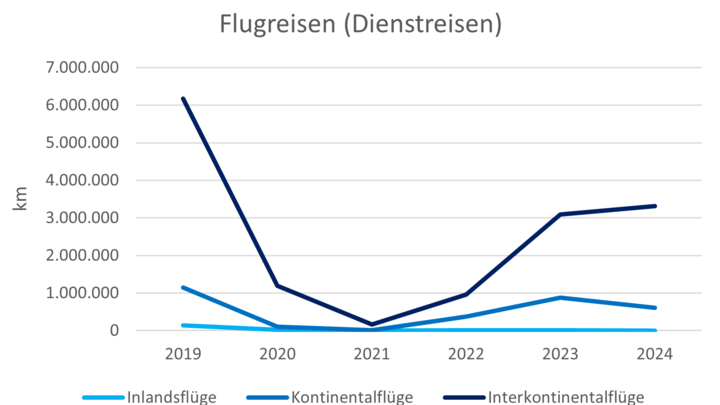 Ein Diagramm beschreibt die Flugreisen (Dienstreisen) der Universität Mannheim von 2024.