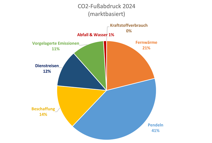 Ein Diagramm beschreibt den CO2-Fußabdruck der Universität Mannheim von 2024 nach dem Marktbasierten-Modell.