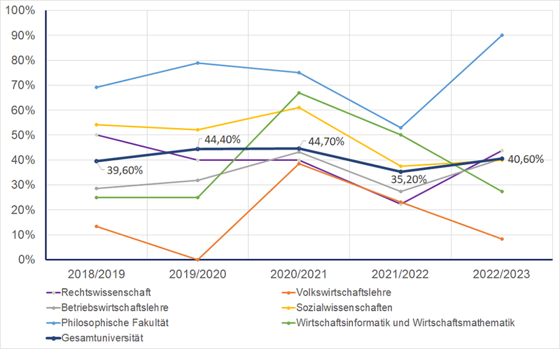 Grafik über die Promotionen der Fakultäten.
