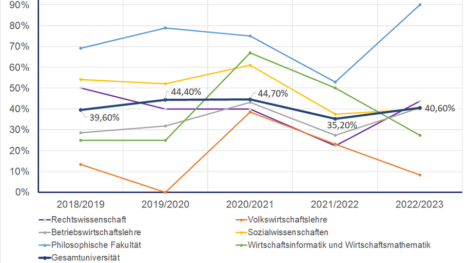 Percentages of women completing doctorates by faculty/department. Totals for 2022/2023: N=106 (overall university), N=16 (law), N=12 (economics) N=37 (business administration), N=20 (social sciences), N=10 (faculty of philosophy), N=11 (business informatics and mathematics).