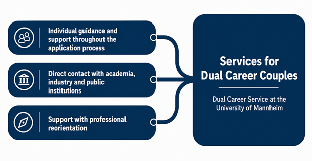 Dual Career Service. Support for dual creer couples. Provided by the University of Mannheim. Individual support and advice during application process. Direct contact to science, business and public institutions. Support during career change.