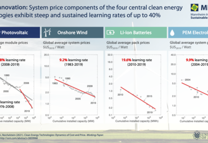 Rapid innovation: system prices of clean energy technologies