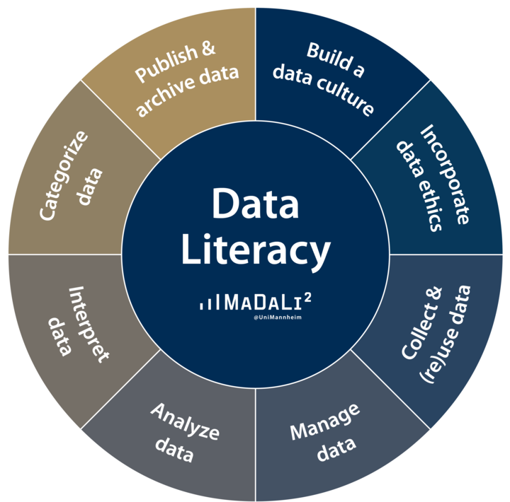 The data literacy competence wheel (inspired by the visual of the data literacy basis course of TH Köln) consists of 8 modules that are part of the elearning course.