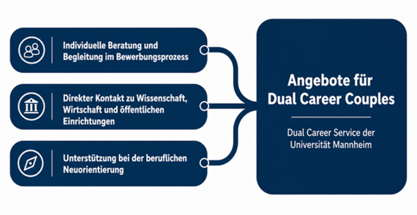 Grafik, die die Angebote für Dual Career Couples des Dual Career Service der Uni Mannheim darstellt: Individuelle Beratung + Begleitung im Bewerbungsprozess, direkter Kontakt zu Wissenschaft, Wirtschaft und öffentlichen Einrichtungen sowie Unterstützung bei der beruflichen Neuorientierung