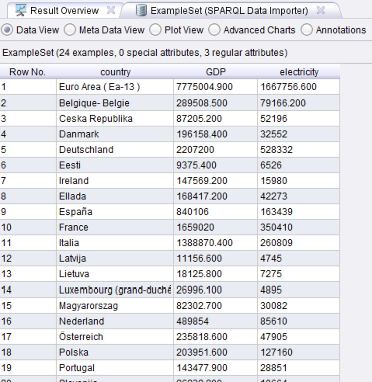 The data table generated from the SPARQL query