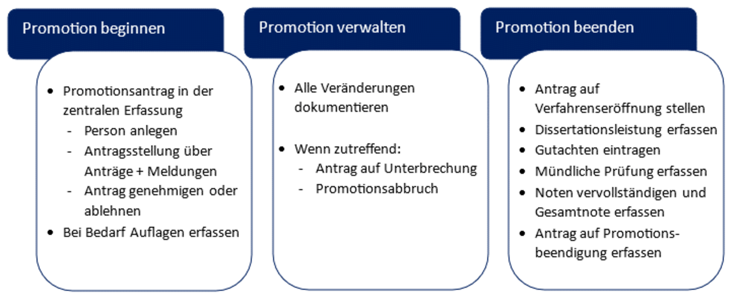 Die Abbildung zeigt alle Möglichkeiten die zur Verwaltung von Promotionen aktuell in DOC zur Verfügung stehen.