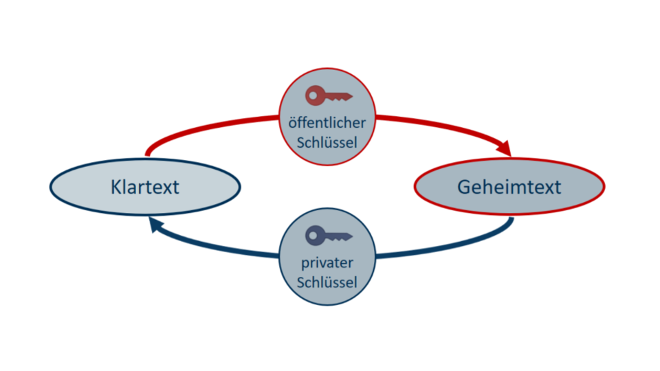 Asymmetric encryption process