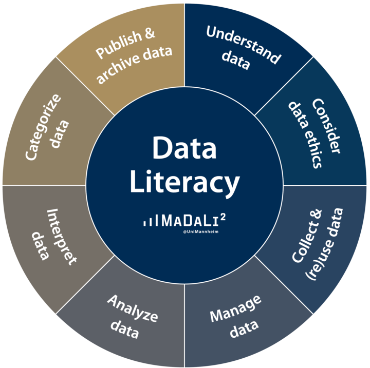 The data literacy competence wheel (inspired by the visual of the data literacy basis course of TH Köln) consists of 8 modules that are part of the elearning course.
