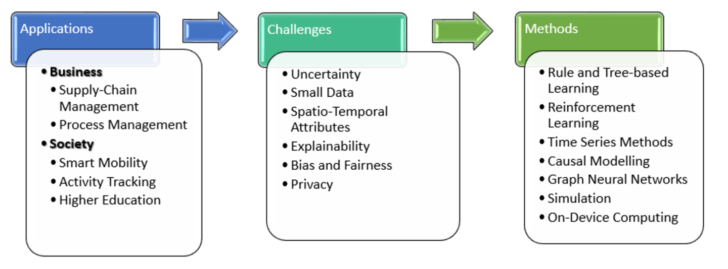 Supply Chain Management, Process Management, Smart Mobility, Activity Tracking, Educational Data Mining, Rule Learning, Tree-based Learning, Reinforcement Learning, Time Series Methods, Causal Modelling, Simulation, Graph Neural Networks,