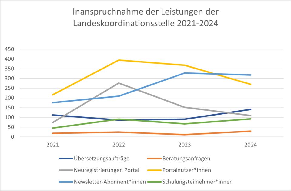 Die Grafik zeigt, wie häufig die Nutzenden die Leistungen der Landeskoordinationsstelle in den Jahren 2021 bis 2024 in Anspruch genommen haben.