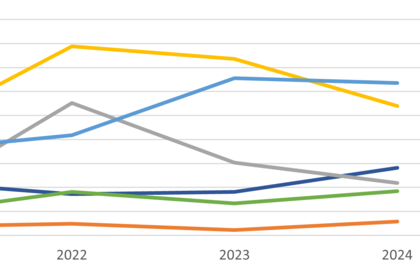 Die Grafik zeigt, wie häufig die Nutzenden die Leistungen der Landeskoordinationsstelle in den Jahren 2021 bis 2024 in Anspruch genommen haben.