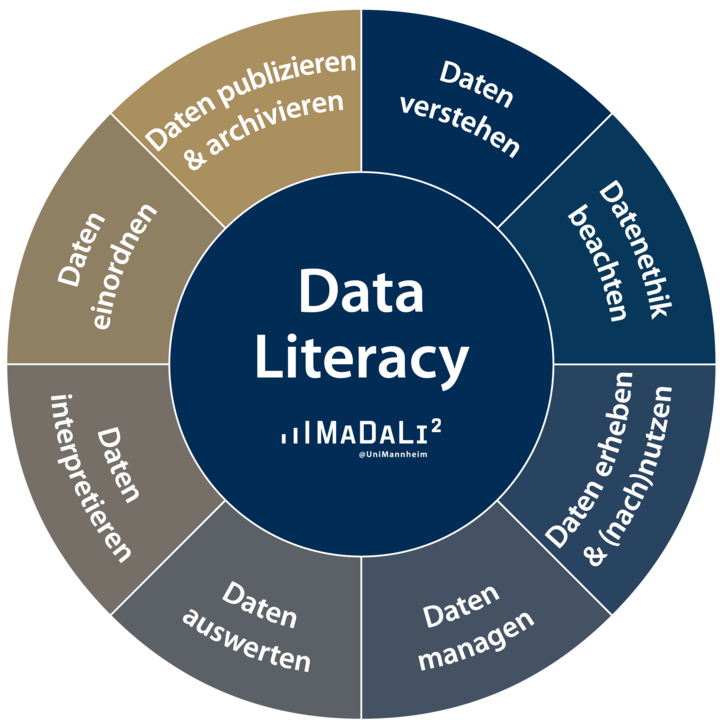 Data-Literacy-Kompezenzrad mit den acht Kategorien: Datenkultur etablieren, Datenethik verankern, Daten erheben und (nach)nutzen, Daten managen, Daten auswerten, Daten interpretieren, Daten einordnen, Daten publizieren und archivieren