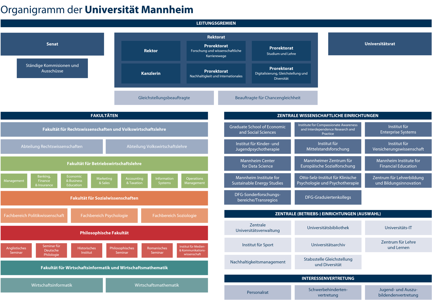 Organigramm der Universität Mannheim