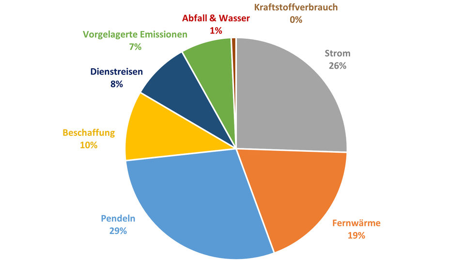 Ein Diagramm beschreibt den CO2-Fußabdruck der Universität Mannheim von 2024 nach dem Ortsbasierten-Modell.