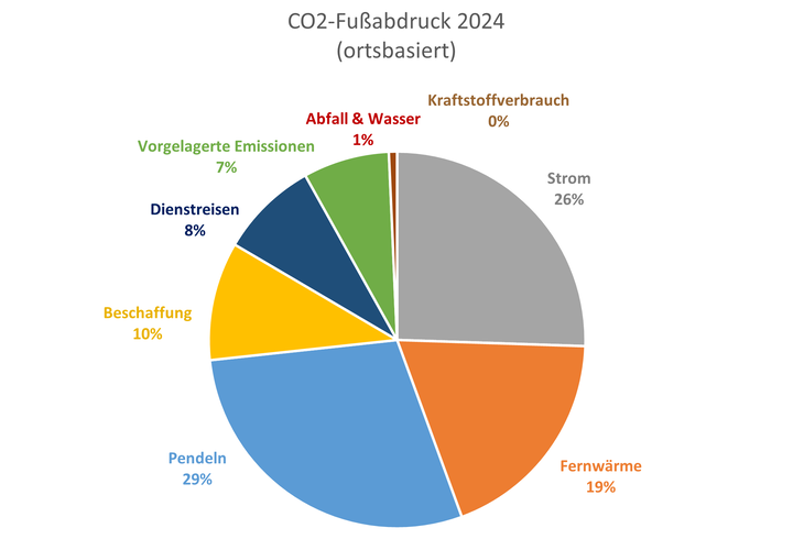 Ein Diagramm beschreibt den CO2-Fußabdruck der Universität Mannheim von 2024 nach dem Ortsbasierten-Modell.