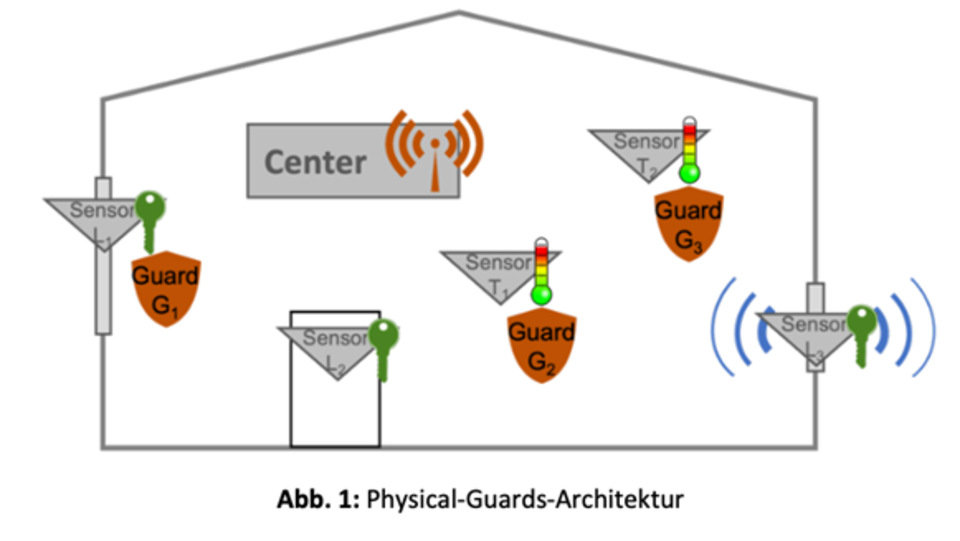 Physical Guards Architektur