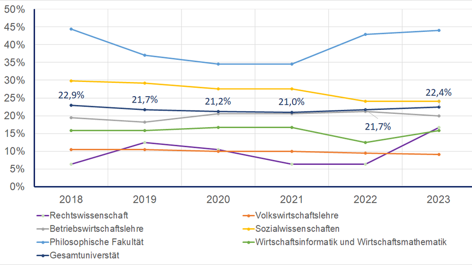Anteil der Professorinnen bei den unbefristeten W3-Professuren 2018-2023, Gesamtanzahl 2023 (VZÄ): 143.