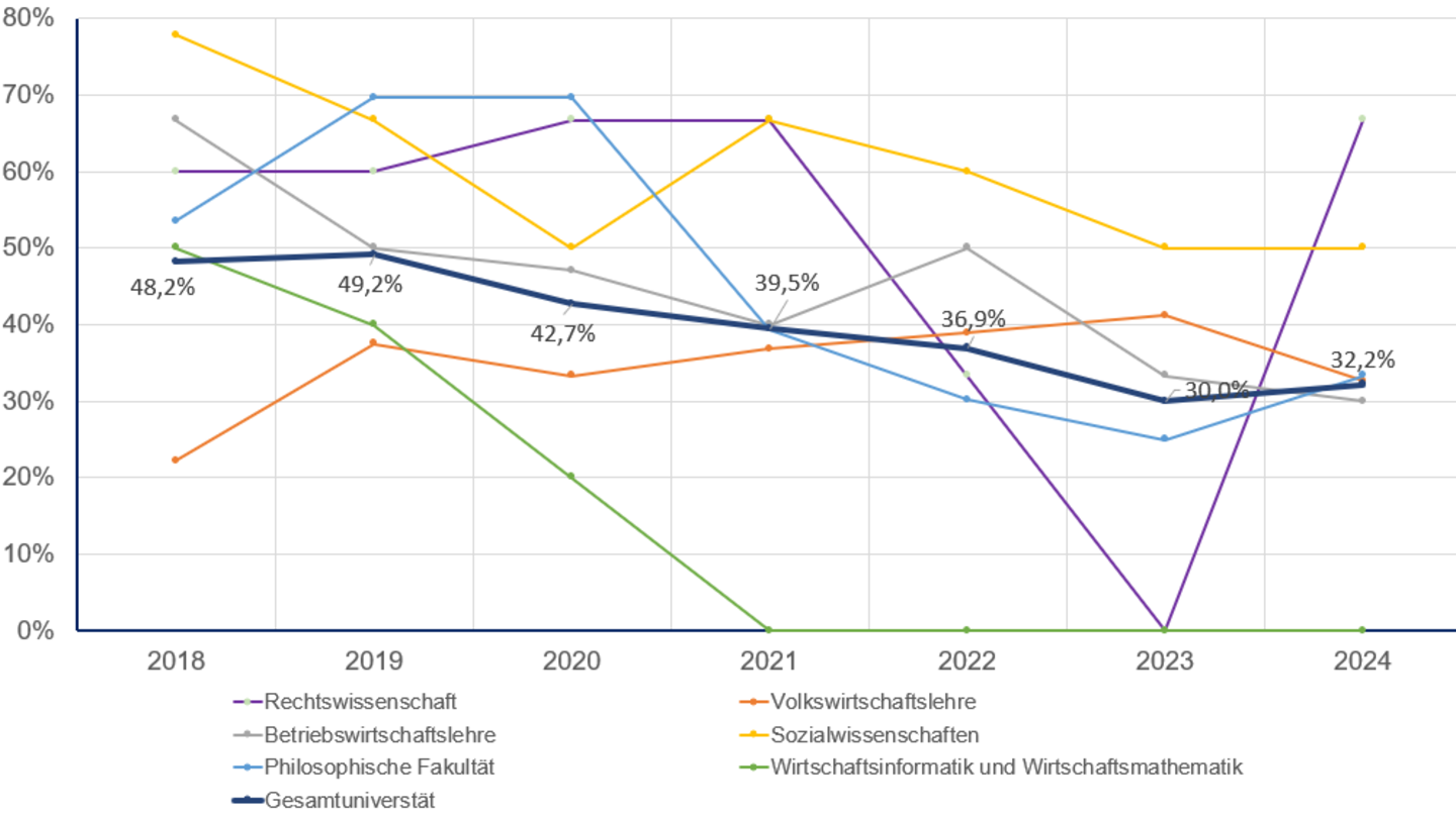 Anteil der Professorinnen bei den W1-Professuren 2018–2024, Gesamtanzahl 2024 (VZÄ): 37,3.
