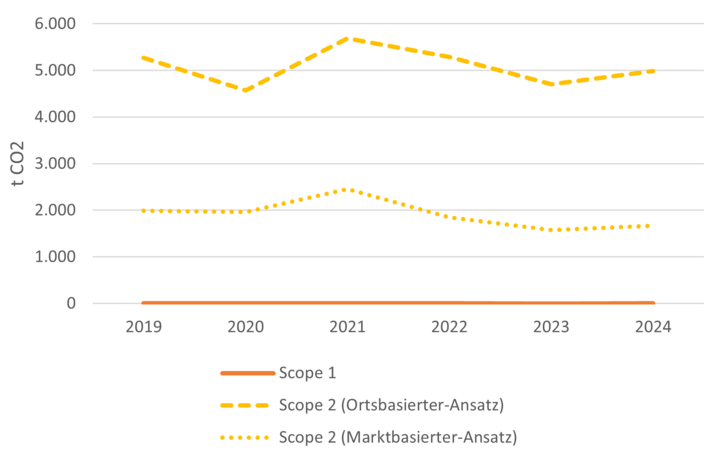 Ein Diagramm beschreibt die Emissionen der Universität Mannheim von 2024 nach dem Greenhouse Gas Protocol.
