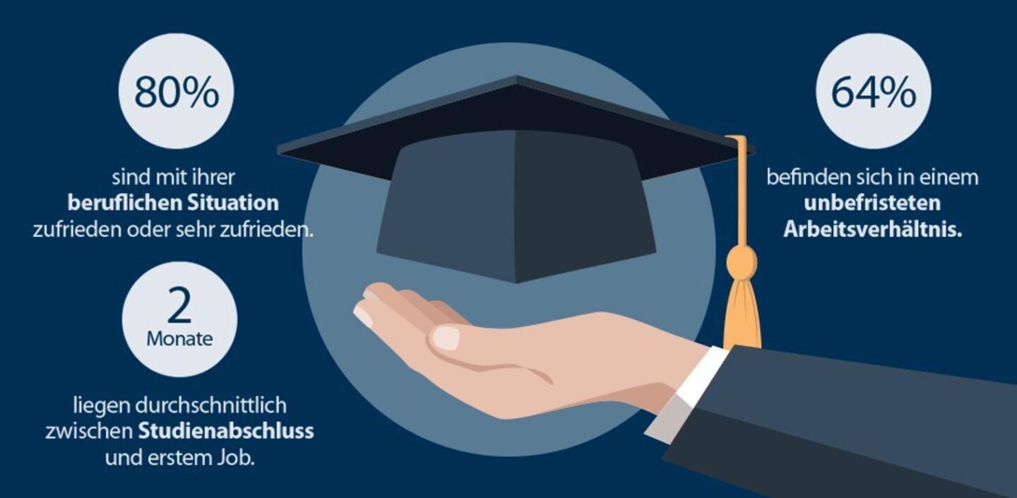 Grafik mit Text: Eine ausgestreckte Hand, pber der ein Doktorhut schwebt. Text: 80% sind mit ihrer beruflichen Situation zufrieden oder sehr zufrieden; 2 Monate liegen durchschnittlich zwischen Studienabschluss und erstem Job, 64% befinden sich in einem unbefristeten Arbeitsverhältnis.
