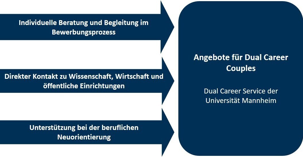 Angebote für Dual Career Couples. Dual Career Service der Universität Mannheim. Individuelle Beratung und Begleitung im Bewerbungsprozess. Direkter Kontakt zu Wissenschaft, Wirtschaft und öffentliche Einrichtungen. Unterstützung bei der beruflichen Neuorientierung.