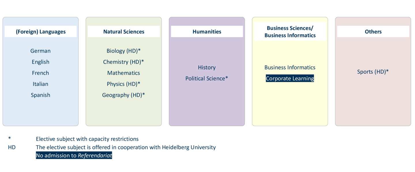 The graphic provides an overview of various elective subjects offered in the fields of (foreign) languages, natural sciences, humanities, business sciences/business informatics, and others. Some subjects have limited capacity or are offered in cooperation with Heidelberg University. The newly introduced elective Corporate Learning is particularly highlighted, though it does not qualify students for admission to the Referendariat.