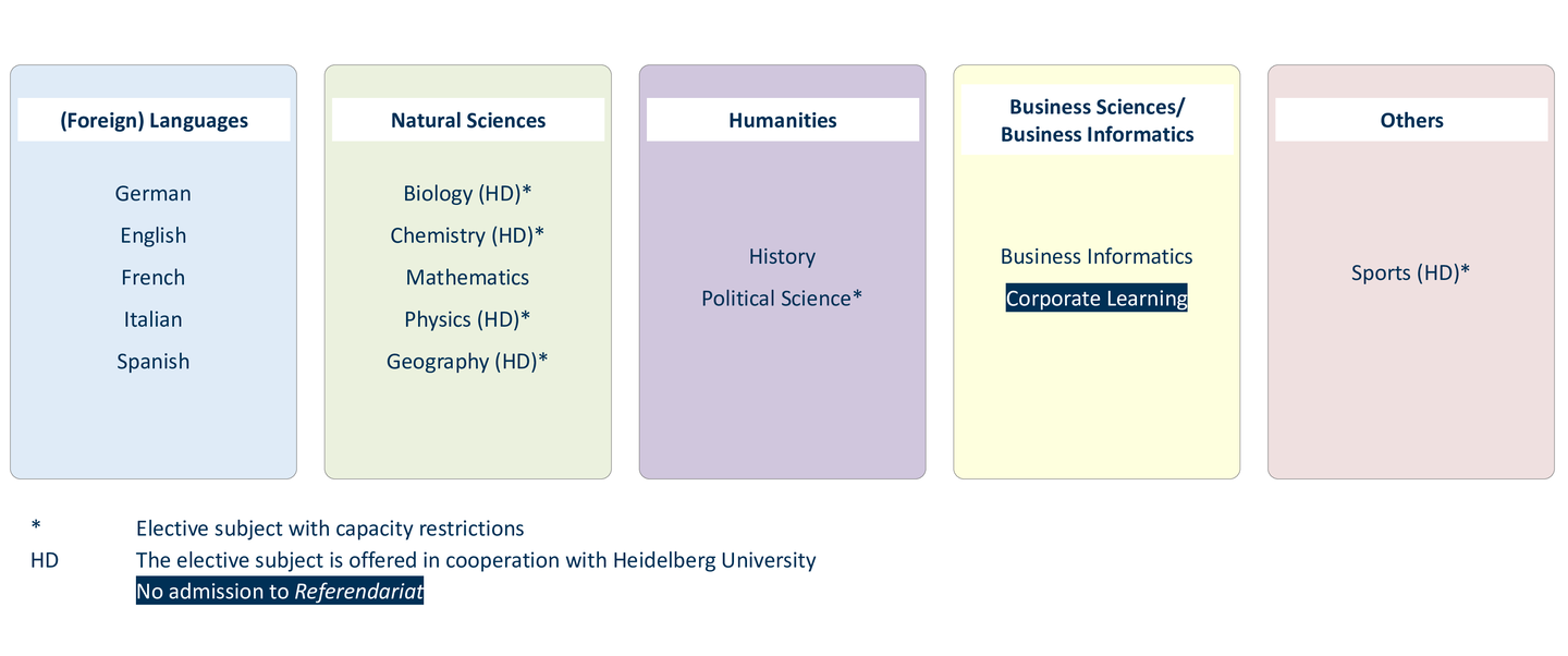 The graphic provides an overview of various elective subjects offered in the fields of (foreign) languages, natural sciences, humanities, business sciences/business informatics, and others. Some subjects have limited capacity or are offered in cooperation with Heidelberg University. The newly introduced elective Corporate Learning is particularly highlighted, though it does not qualify students for admission to the Referendariat.