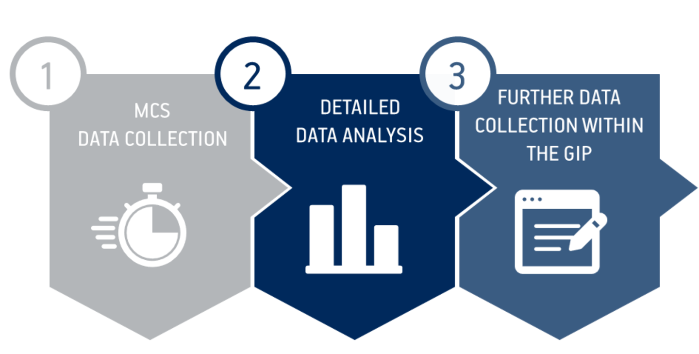 Flow chart of the corona study as 3 horizontal arrows: 1. data collection 2. detailed data analysis 3. further data collection within the framework of the GIP
