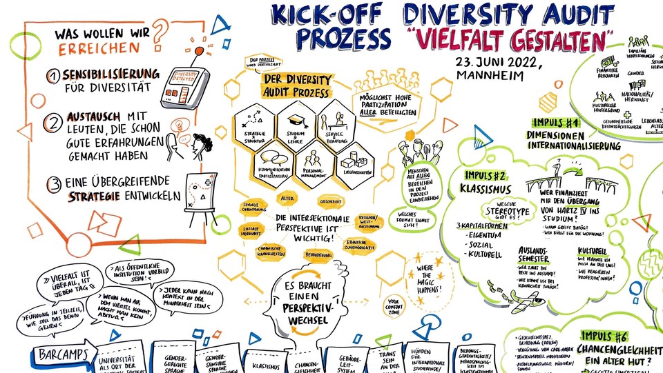 Plakat über den Kick-Off-Prozess am 23.06 2022 in Mannheim. des Diversity Audit "Vielfalt gestalten"