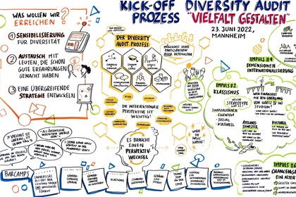 Plakat über den Kick-Off-Prozess am 23.06 2022 in Mannheim. des Diversity Audit "Vielfalt gestalten"