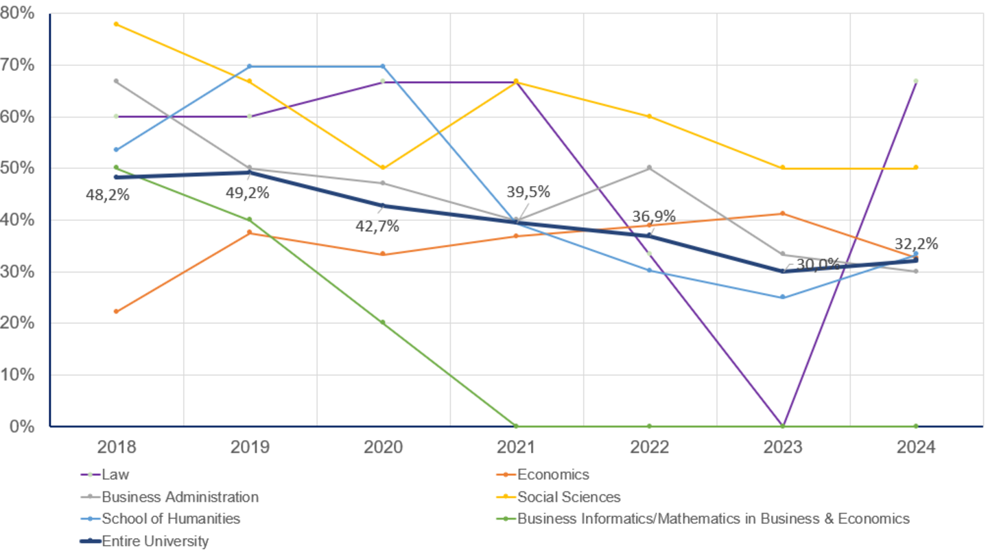 Proportion of female professors in W1 professorships 2018–2024, total 2024 (FTE): 37,3.