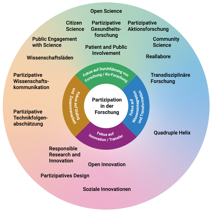 Eine Grafik, die verschiedenste partizipative Ansätze innerhalb eines Kreises darstellt.