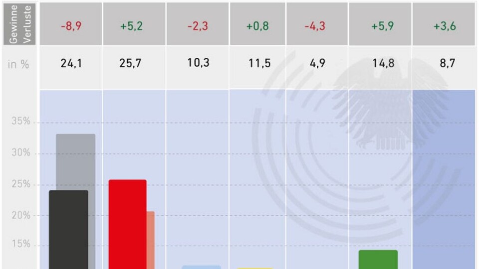 farbliche Grafik mit der Säulen-Darstellung der Ergebnisse der Bundestagswahl 2021