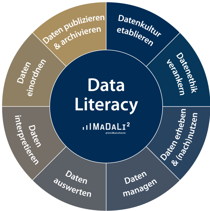 Data-Literacy-Kompezenzrad mit den acht Kategorien: Datenkultur etablieren, Datenethik verankern, Daten erheben und (nach)nutzen, Daten managen, Daten auswerten, Daten interpretieren, Daten einordnen, Daten publizieren und archivieren