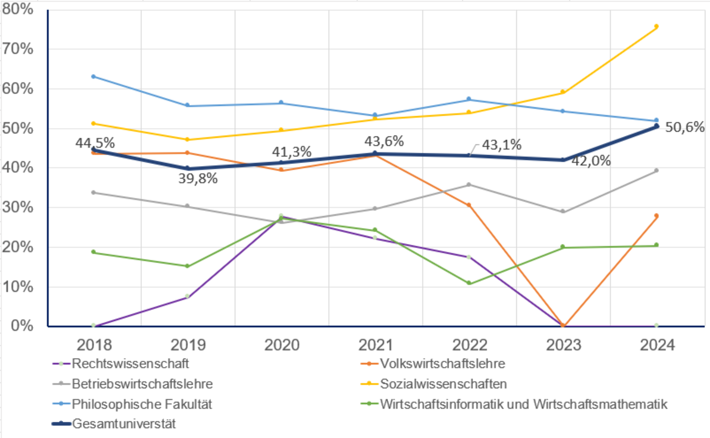 Grafiik über den Frauenanteil der Postdocs der Fakultäten.