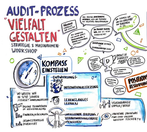 Mindmap mit dem Titel "Audit Prozess, Vielfalt gestalten. Strategie und Maßnahmen Workshop".