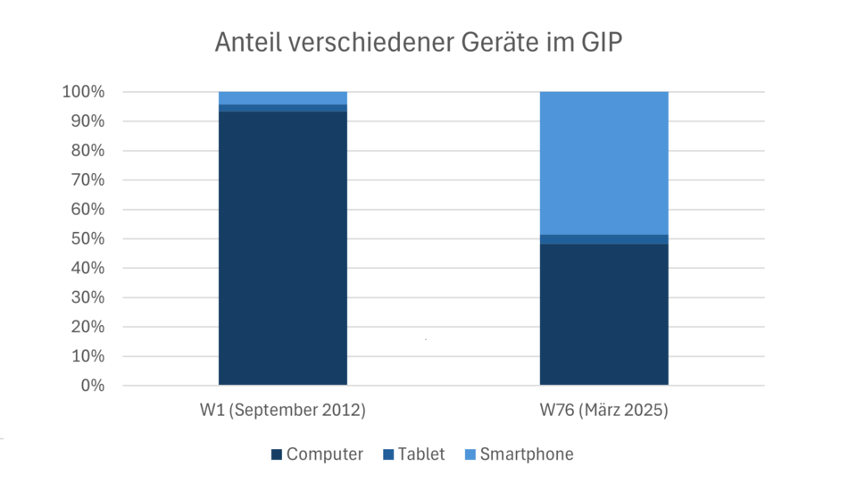 Anteil der Geräte im GIP. Diagramme zeigen Vergleich zwischen 2012 und 2025