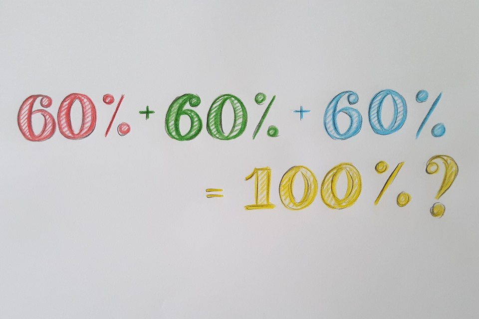 Eine Additionsrechnung "60% + 60% + 60%", bei denen jeder Summand in einer anderen Farbe geschrieben wurde und das Ergebnis "= 100%" mit einem Fragezeichen versehen wurde.
