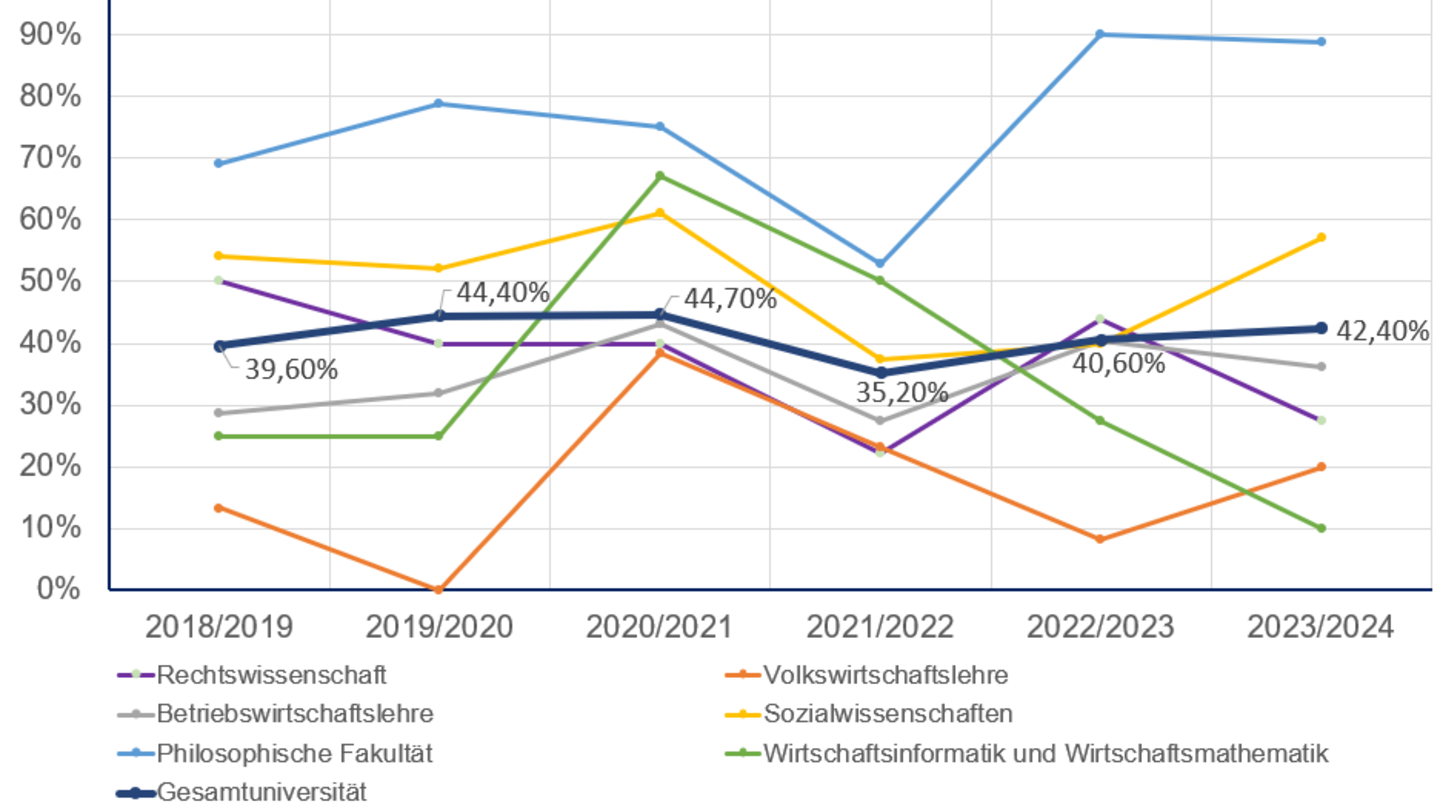 Frauenanteile bei den abgeschlossenen Promotionen nach Fakultät/Abteilung. Gesamtzahlen für 2023/2024: N=99 (Gesamtuniversität), N=11 (Rechtswissenschaft), N=5 (Volkswirtschaftslehre), N=36 (Betriebswirtschaftslehre), N=28 (Sozialwissenschaften), N=9 (Philosophische Fakultät), N=10 (Wirtschaftsinformatik und -mathematik)